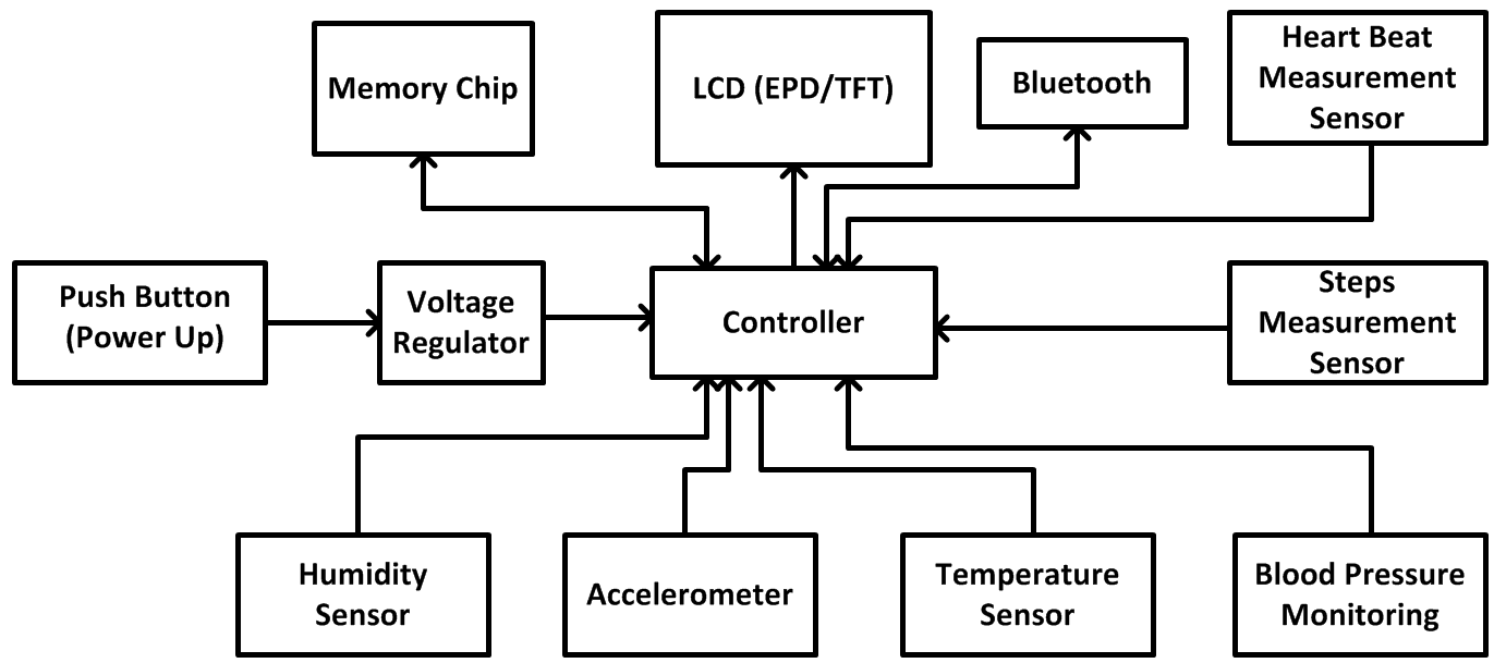 Designing Wearables That Sense Think And Communicate Electrical 